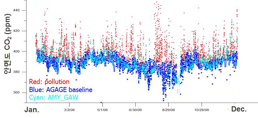 WMO/GAW 방법을 통해 산출된 안면도 CO2 배경대기 농도(하늘색)와 AGAGE 배경대기 산정 방법으로 결정된 배경대기 농도(파란색)와 pollution events (붉은색).