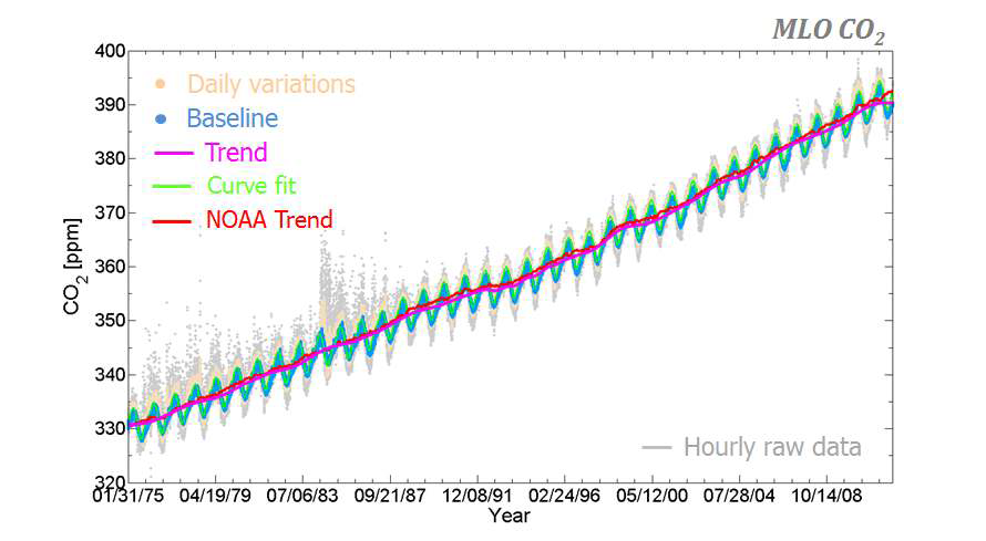 전 지구급 관측소인 MLO에서 측정된 CO2 농도에 CSEOF 기법을 기반으로 개발된 방법을 적용하여 산출된 일일 변동성(살구색), 배경대기 농도(하늘색), 증가 경향(보라색)과 NOAA에서 제공하는 월별 배경대기 농도(연두색)와 증가 경향(붉은색).