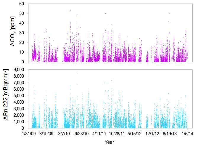 그림 38의 원시자료로부터 배경 대기 농도값을 뺐을 때 얻어진 농도의 증가분.(위) CO2, (아래) 222Rn.