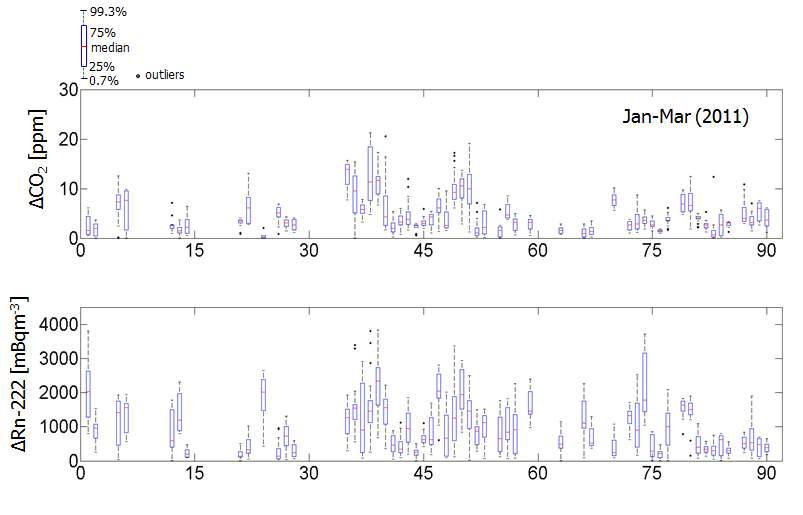 2011년 CO2와 222Rn 증가분의 일일 중간값과 통계적으로 유의한 범위의 값들을 도시.