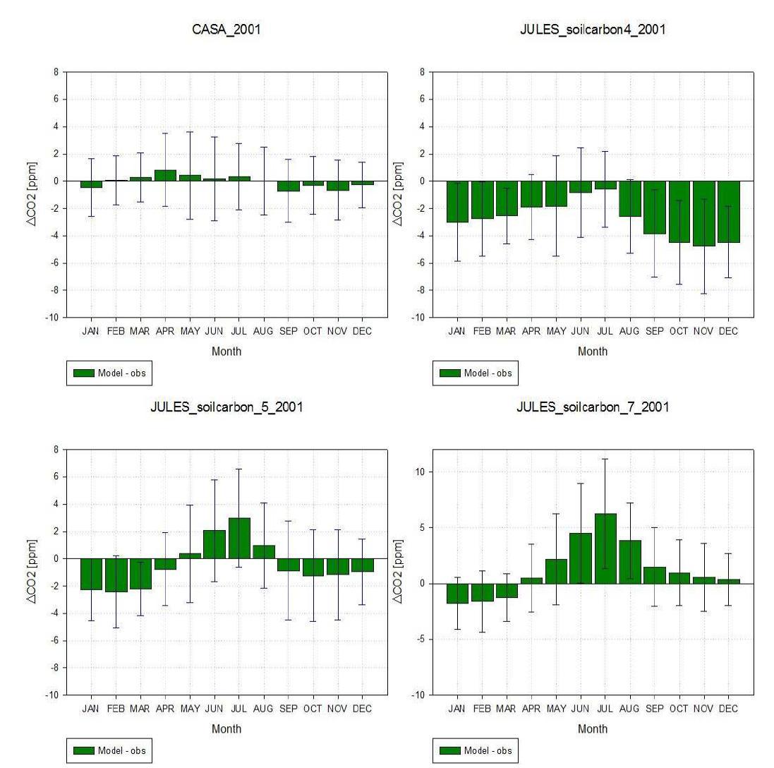 Modeled minus observed CO2 for a set of 29237 observations in the free troposphere.