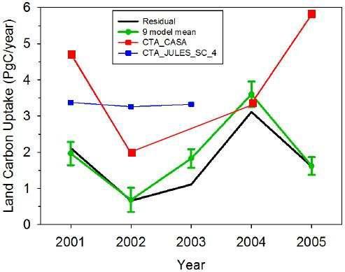 Annual variations of Land Carbon Uptake from CarbonTracker-Asia system and recently published GCP 2014 reports.