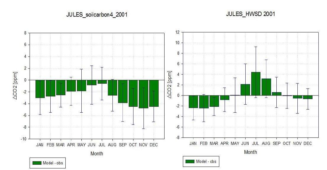 Terrestrial Net Ecosystem Exchange (NEE) from the simulation results of JULES using HWSD(top) and using constant soil carbon(4).