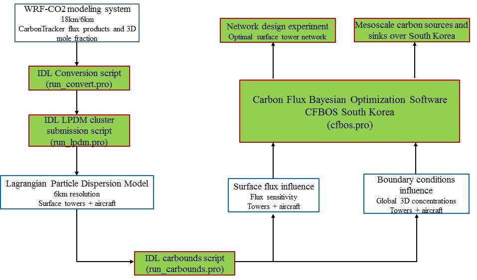 Schematic diagram for the pre-processing code for the WRF-Chem CO2 inversion system