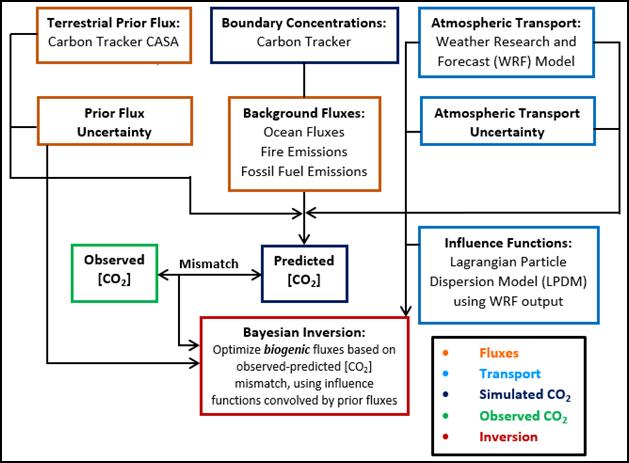 Flowchart of the inversion framework developed for the inversion of CO2 fluxes at high resolution