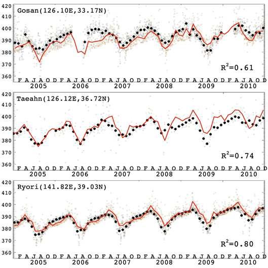 대기화학-수송 모형인 GEOS-Chem CO2 농도결과를 월별 주요 동아시아 관측소 (위로부터, 고산, 태안, 리오리 관측소)와의 시계열 비교자료