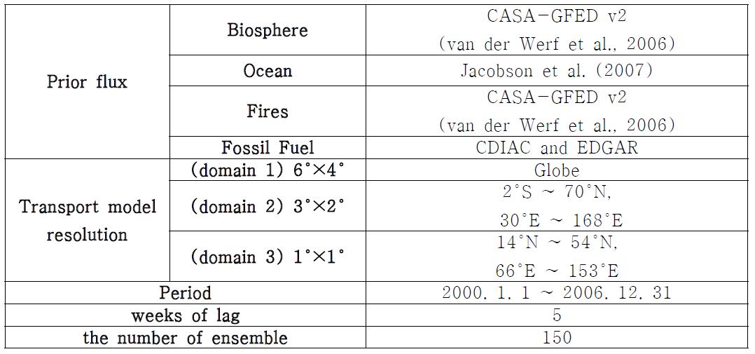 Experiment configuration for running the CarbonTracker of experiment in section 1.1.