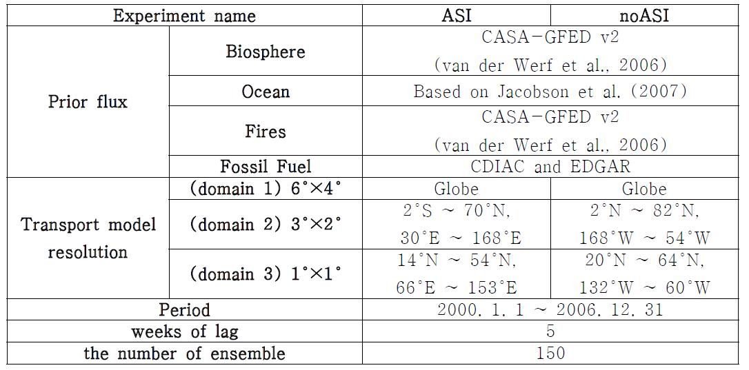 Experimental configuration for running the CarbonTracker of experiments in section 1.2.