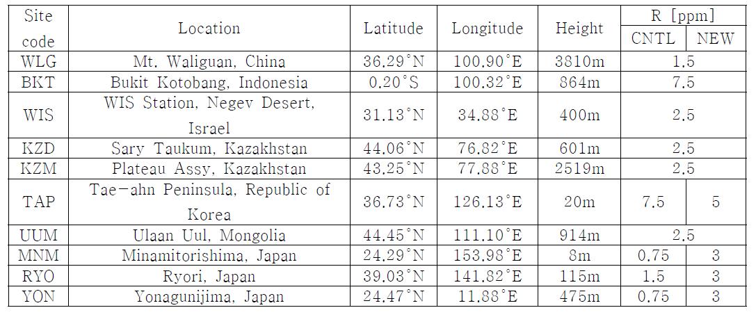 The site information and observation error located in Asia.