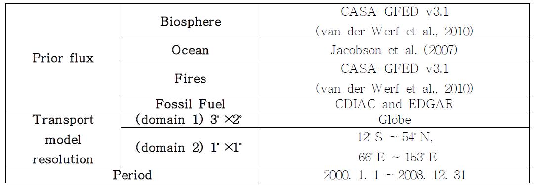 Experiment configuration for running the CarbonTracker of experiments in section 2.1.