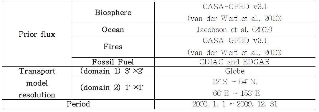 Experiment configuration for running the CarbonTracker of experiment in section 2.2.