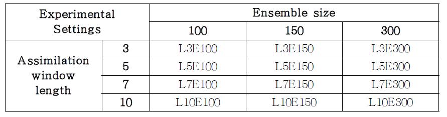 Experimental configuration for sensitivity test of the number of ensemble and assimilation lag window with original covariance localization scheme