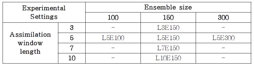 Experimental configuration for sensitivity test of the number of ensemble and assimilation lag window with new covariance localization scheme.