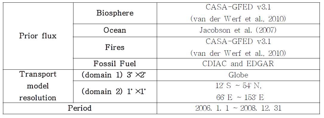 Common experimental configuration for each experiment.