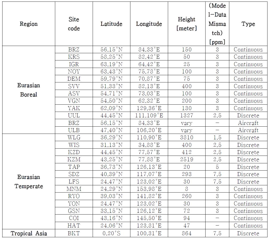 Observation sites located in Asia