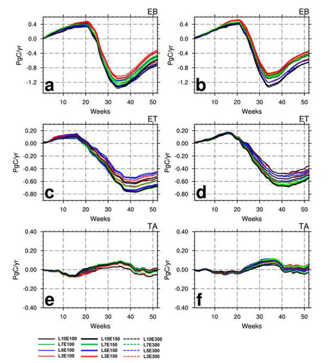 Weekly Cumulative optimized biosphere fluxes (Pg C) of each experiment over (a) Eurasian Boreal (EB), (c) Eurasian Temperate (ET), (e) Tropical Asia (TA) region in 2007 and (b) EB, (d) ET, (f) TA region in 2008