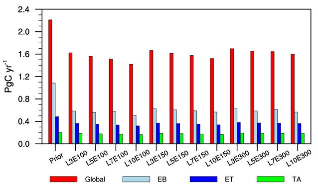 Histogram of prior and posterior uncertainty (Pg C yr-1) in global (red), EB (lightblue), ET (blue), and TA (green) region for each experiments in 2007.