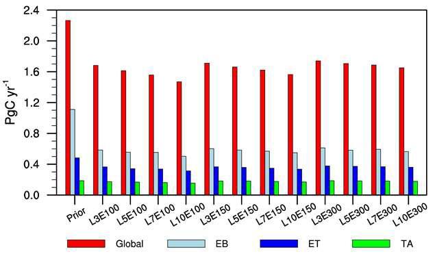 Histogram of prior and posterior uncertainty (Pg C yr-1) in global (red), EB (lightblue), ET (blue), and TA (green) region for each experiments in 2008