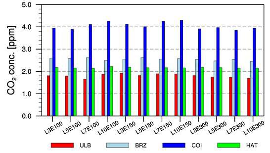 Root mean squared error (RMSE) [ppm] between modeled CO2 concentrations and observed CO2 concentrations of each experiments in 4 independent observation sites