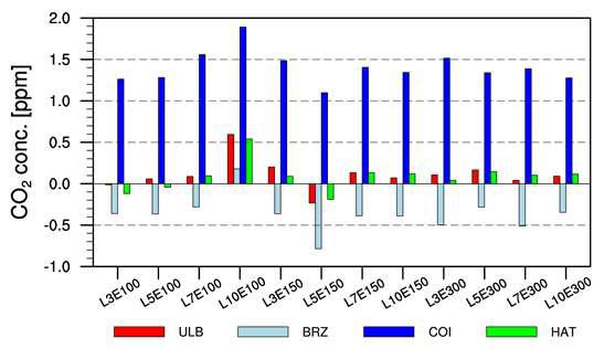 Bias [ppm] of modeled CO2 concentrations compared with observed CO2 concentrations (modeled CO2 concentration minus observed CO2 concentration) of each experiments in 4 independent observation sites (ULB, BRZ, COI, and HAT).