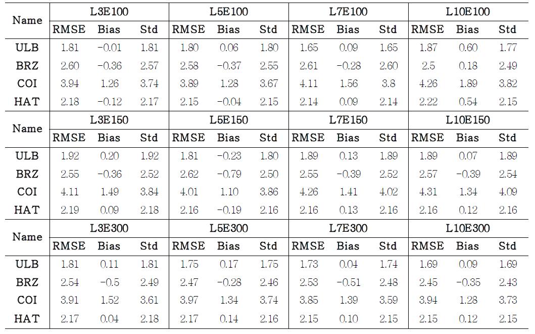 RMSE, Bias, and standard deviation [ppm] of the Bias averaged over 2007-2008 period.