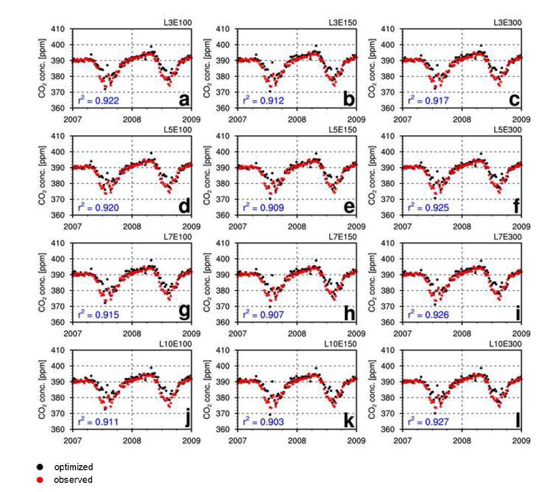 Time series of the optimized CO2 concentrations (black dot) and the observed CO2 concentrations (red dot) of (a) L3E100, (b) L3E150, (c) L3E300, (d) L5E100, (e) L5E150, (f) L5E300, (g) L7E100, (h) L7E150, (i) L7E300, (j) L10E100, (k) L10E150, and (l) L10E300 at COI observation site from January, 2007 to December, 2008.