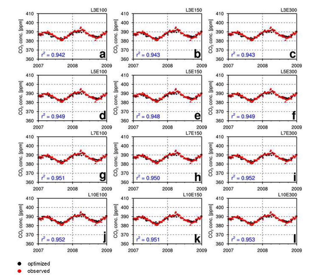 Time series of the optimized CO2 concentrations (black dot) and the observed CO2 concentrations (red dot) of (a) L3E100, (b) L3E150, (c) L3E300, (d) L5E100, (e) L5E150, (f) L5E300, (g) L7E100, (h) L7E150, (i) L7E300, (j) L10E100, (k) L10E150, and (l) L10E300 at COI observation site from January, 2007 to December, 2008. HAT observation site.