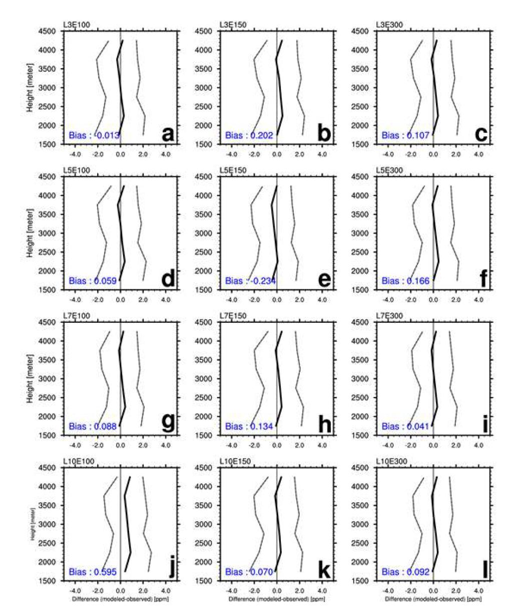 Vertical profile of differences between modeled CO2 concentrations and the observed CO2 concentrations [ppm] (thick line) with 1-standard deviation range (dashed line) of (a) L3E100, (b) L3E150, (c) L3E300, (d) L5E100, (e) L5E150, (f) L5E300, (g) L7E100, (h) L7E150, (i) L7E300, (j) L10E100, (k) L10E150, and (l) L10E300 over 2007-2008 period at ULB