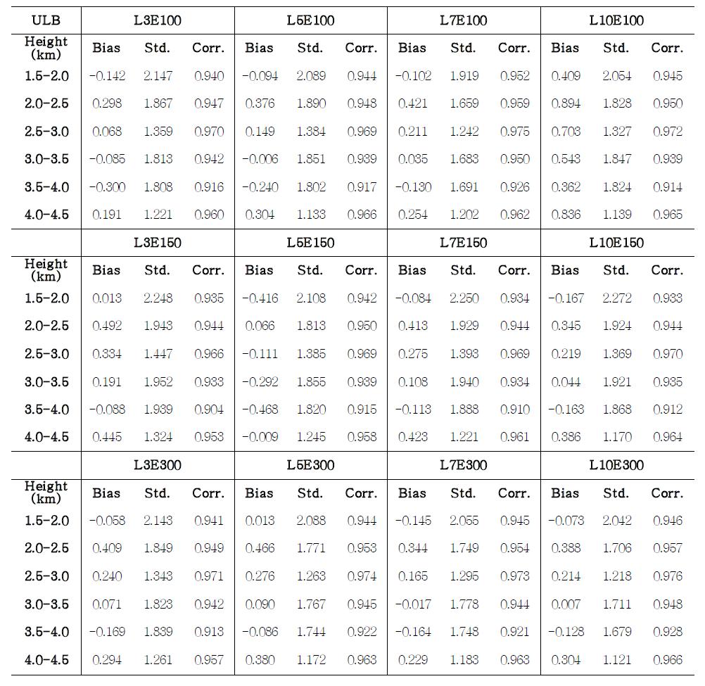 Bias, standard deviation of Bias [ppm], and correlation between modeled CO2 concentrations and observed CO2 concentrations for each 500m bins in ULB.