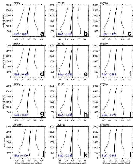 Vertical profile of differences between modeled CO2 concentrations and the observed CO2 concentrations [ppm] (thick line) with 1-standard deviation range (dashed line) of (a) L3E100, (b) L3E150, (c) L3E300, (d) L5E100, (e) L5E150, (f) L5E300, (g) L7E100, (h) L7E150, (i) L7E300, (j) L10E100, (k) L10E150, and (l) L10E300 over 2007-2008 period at BRZ.