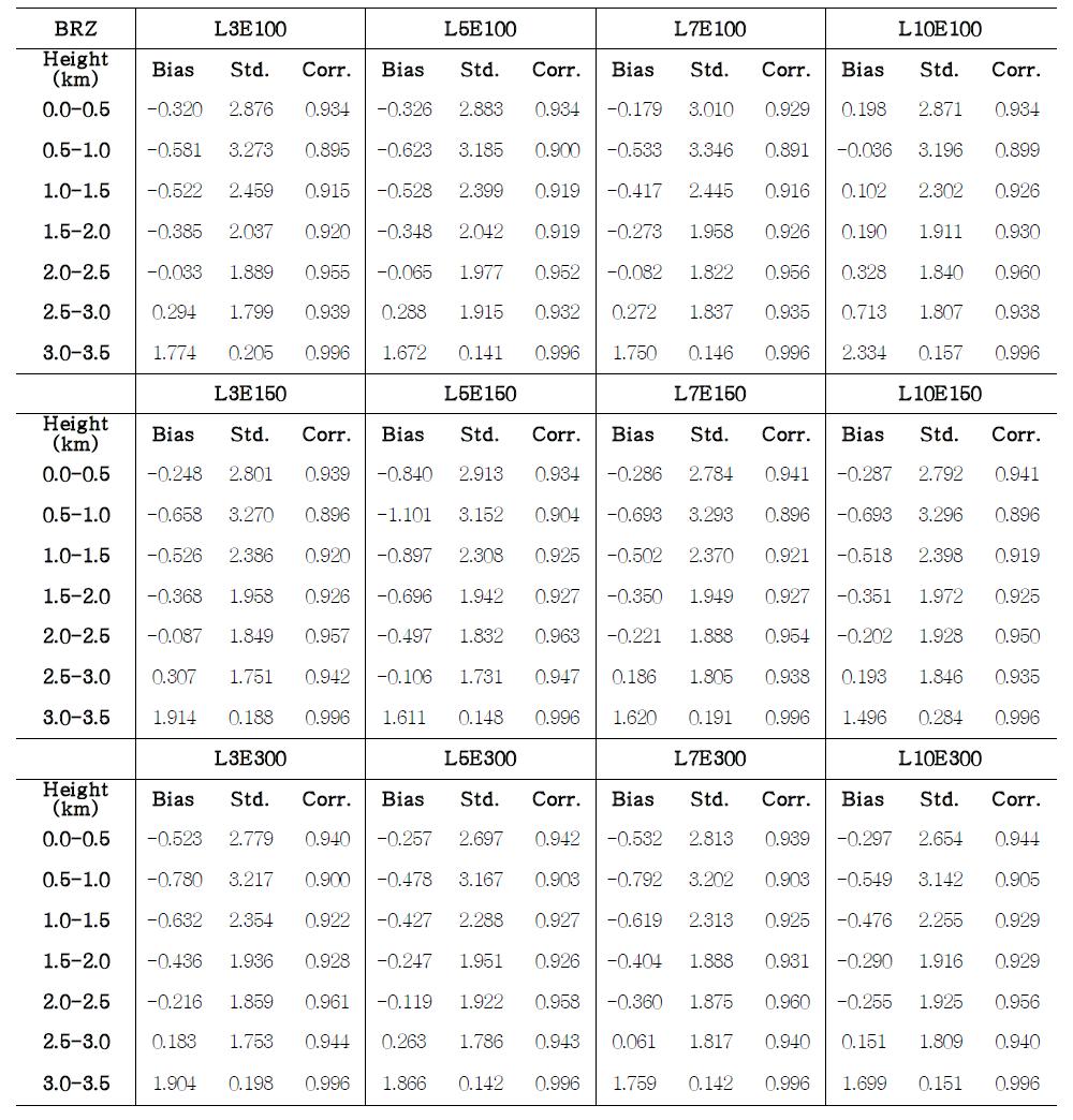 Bias, standard deviation of Bias [ppm], and correlation between modeled CO2 concentrations and observed CO2 concentrations for each 500m bins in BRZ.