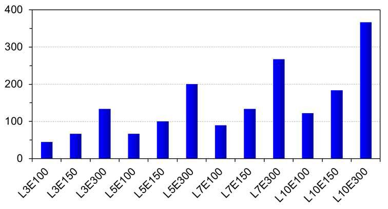 Estimated computational cost of each experiments.