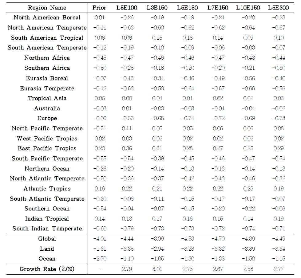 Annual optimized biosphere and ocean fluxes (Pg C yr-1) and growth rate in 2007 for each transcom regions for each experiments.