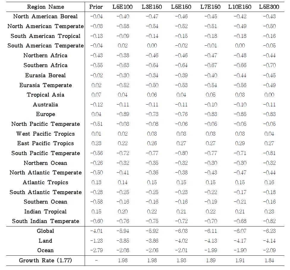 Annual optimized biosphere and ocean fluxes (Pg C yr-1) and growth rate in 2008 for each transcom regions for each experiments.