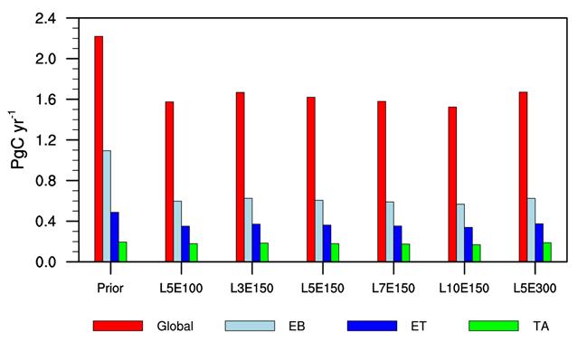 Histogram of prior and posterior uncertainty (Pg C yr-1) in global (red), EB (lightblue), ET (blue), and TA (green) region for each experiments in 2007.