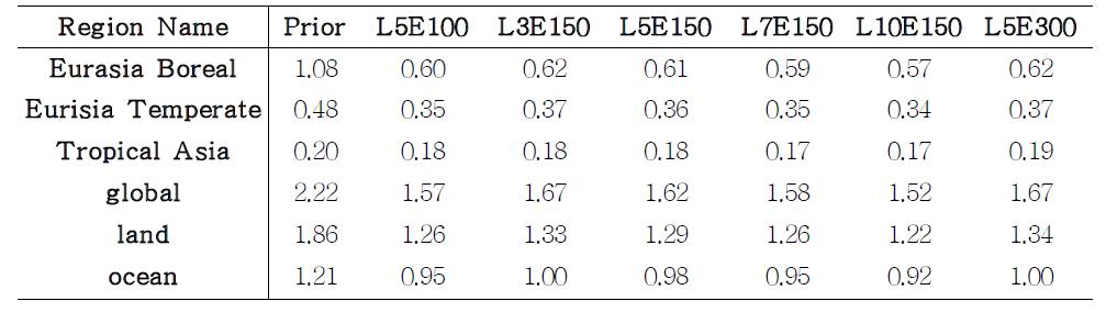 Prior and posterior uncertainty (Pg C yr-1) in EB, ET, TA and global.