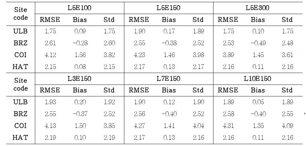 RMSE, Bias, and standard deviation [ppm] of the Bias averaged over 2007-2008 period.