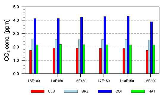 Root mean squared error(RMSE) [ppm] between modeled CO2 concentrations and observed CO2 concentrations of each experiments in 4 independent observation sites