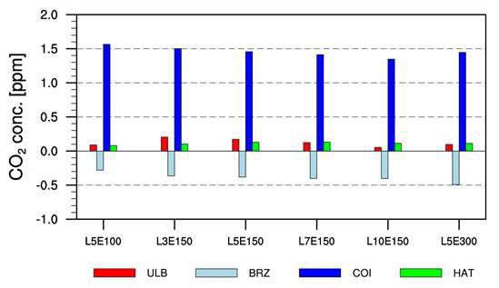 Bias [ppm] of modeled CO2 concentrations compared with observed CO2 concentrations (modeled CO2 concentration minus observed CO2 concentration) of each experiments in 4 independent observation sites