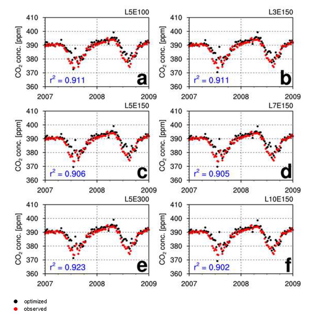 Time series of the optimized CO2 concentrations (black dot) and the observed CO2 concentrations (red dot) of (a) L5E100, (b) L3E150, (c) L5E150, (d) L7E150, (e) L5E300, and (f) L10E150 at COI observation site from January, 2007 to December, 2008