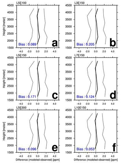 Vertical profile of differences between modeled CO2concentrations and the observed CO2 concentrations [ppm] (thick line) with 1-standard deviation range (dashed line) of (a) L5E100, (b) L3E150, (c) L5E150, (d) L7E150, (e) L5E300, and (f) L10E150 over 2007-2008 period at ULB.