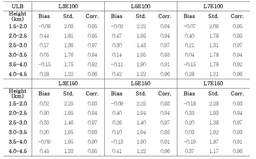 Bias, standard deviation of Bias [ppm], and correlation between modeled CO2 concentrations and observed CO2 concentrations observations site for each 500m bins in ULB