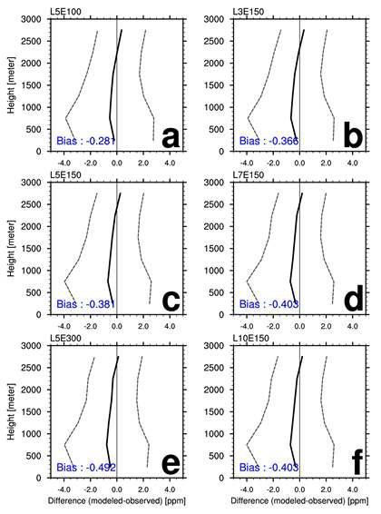 Vertical profile of differences between modeled CO2concentrations and the observed CO2 concentrations [ppm] (thick line) with 1-standard eviation range (dashed line) of (a) L5E100, (b) L3E150, (c) L5E150, (d) L7E150, (e) L5E300, and (f) L10E150 over 2007-2008 period at BRZ.