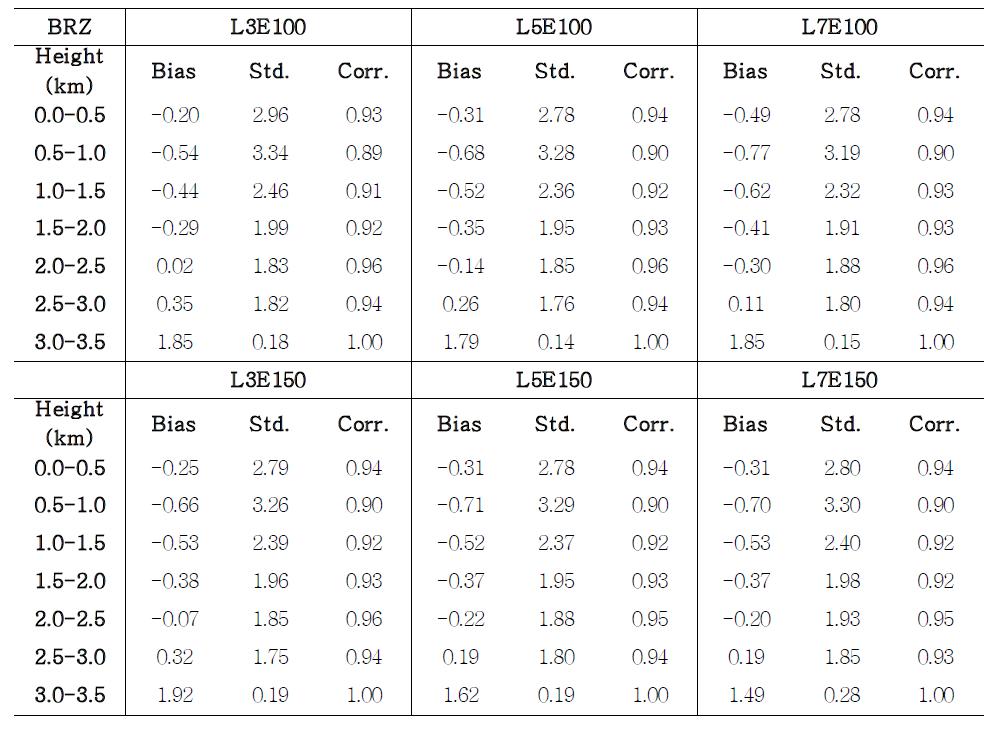 Bias, standard deviation of Bias [ppm], and correlation between modeled CO2 concentrations and observed CO2 concentrations observations site for each 500m bins in BRZ.