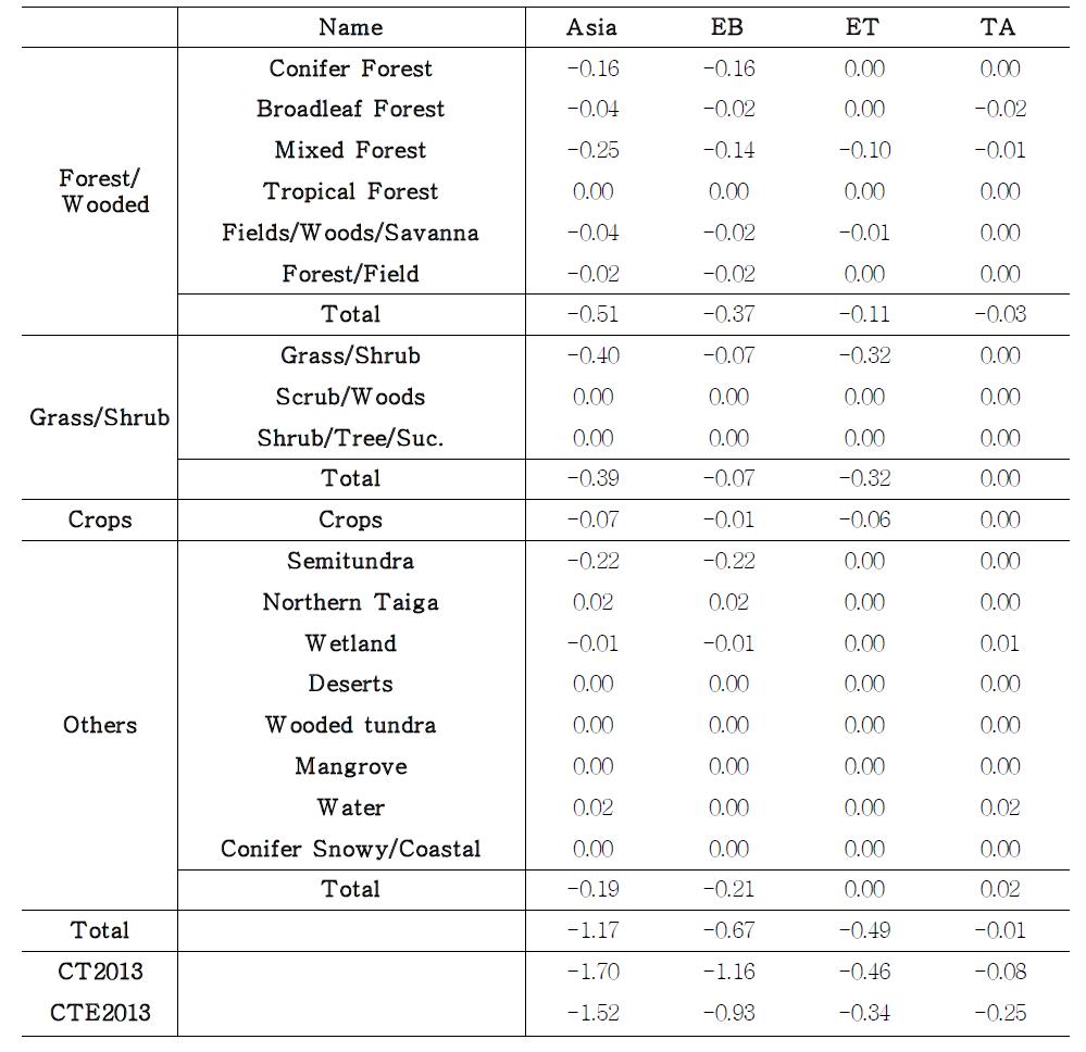 The ecosystem-type associated posterior terrestrial biosphere fluxes (Pg C yr-1) for 2007-2008 with results by CT2013 and CTE2013.