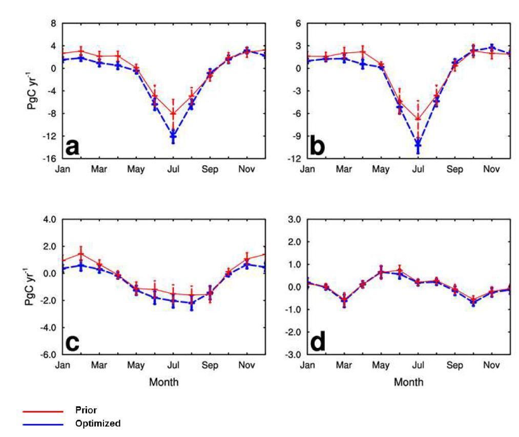 Monthly flux in (a) Asia, (b) EB, (c) ET, and (d) TA region in 2007.