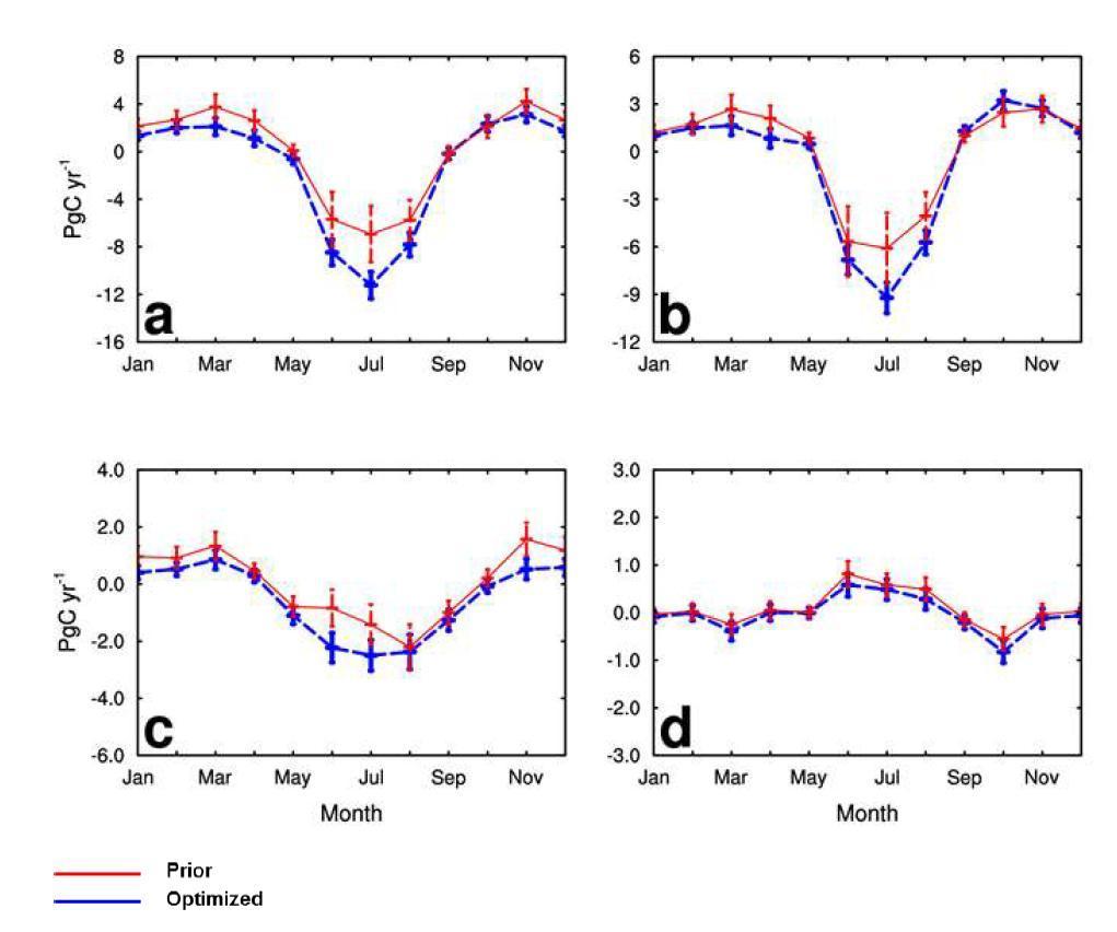 Monthly flux in (a) Asia, (b) EB, (c) ET, and (d) TA region in 2008.