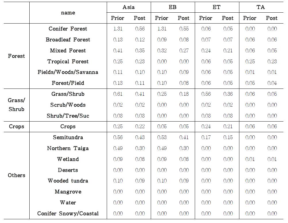 The prior and posterior uncertainty (Pg C yr-1) for each ecosystem-types for 2007-2008.