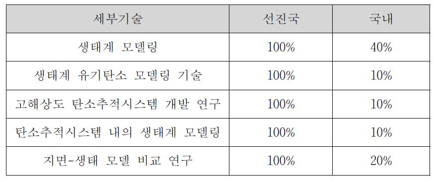 선진국 탄소 순환 모델링 관련 연구 대비 국내 수준