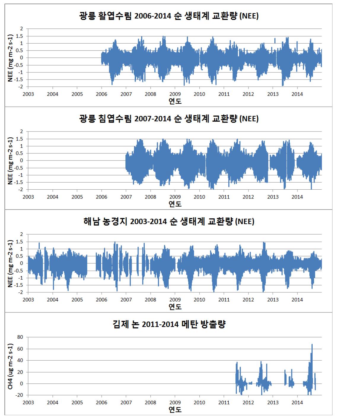 2014년까지 광릉 활엽수림과 침엽수림, 해남 농경지의 순생태계교환량(Net ecosystem exchange, NEE, CarbonTracker 출력변수)과 김제 논의 메탄 방출량의 시계열.